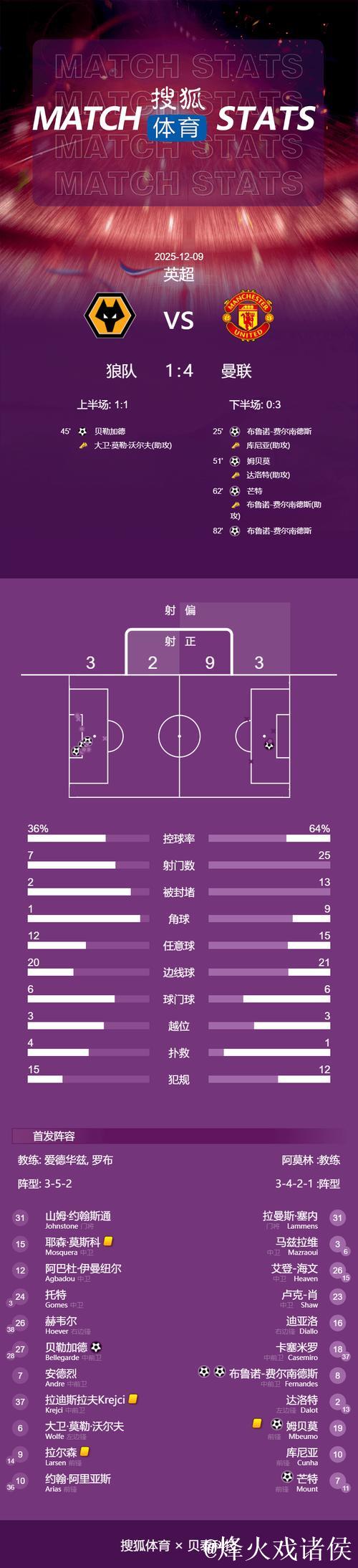 英超-B费2射1传芒特建功 曼联4-1狼队升至第六