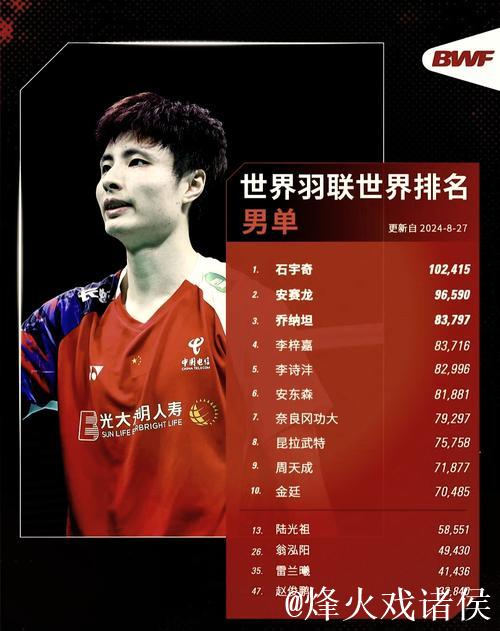 国际羽联排名：石宇奇男单第一 “凤凰组合”混双居首