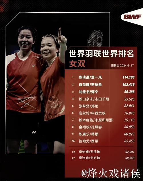 国际羽联排名：石宇奇男单第一 “凤凰组合”混双居首